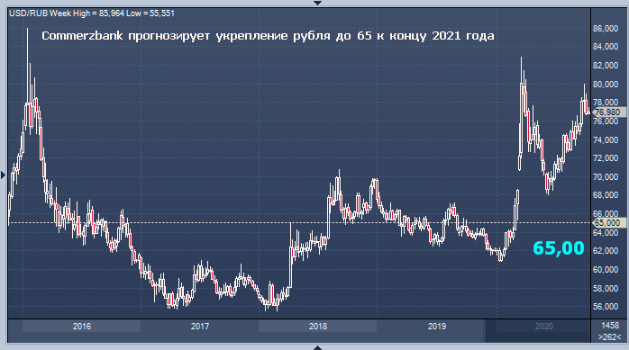 Commerzbank прогнозирует укрепление рубля до 65 к концу 2021 ...