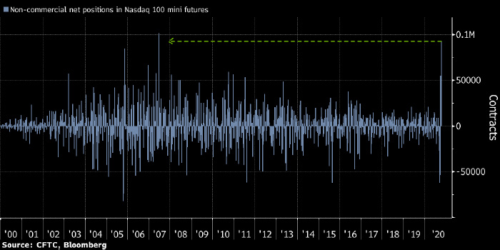 Крупнейшая спекулятивная ставка на снижение Nasdaq 100 ...