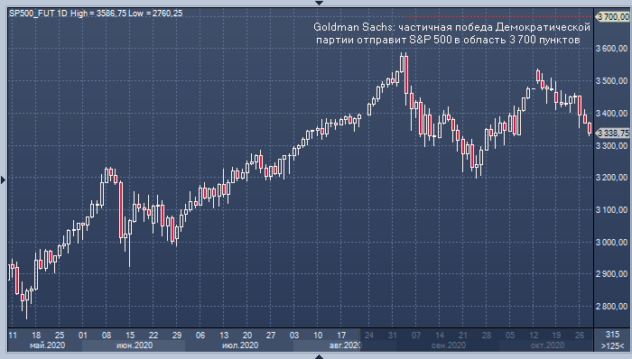 Goldman Sachs спрогнозировал динамику акций и облигаций в ...