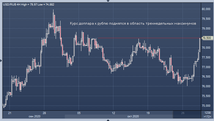 Рубль дешевеет на фоне обвала цен на нефть, снижения ...