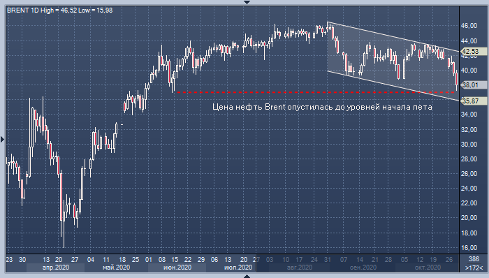 Цены на нефть рухнули до уровней начала лета