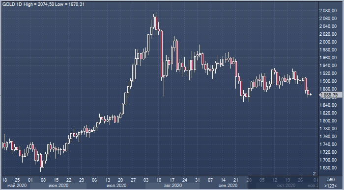 Золото подешевело до минимума за месяц, проигрывая ...