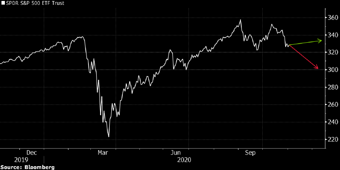 Susquehanna: рынок акций США может снизиться на 8,5%, если ...