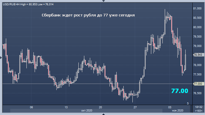 Сбербанк ждет резкого укрепления рубля