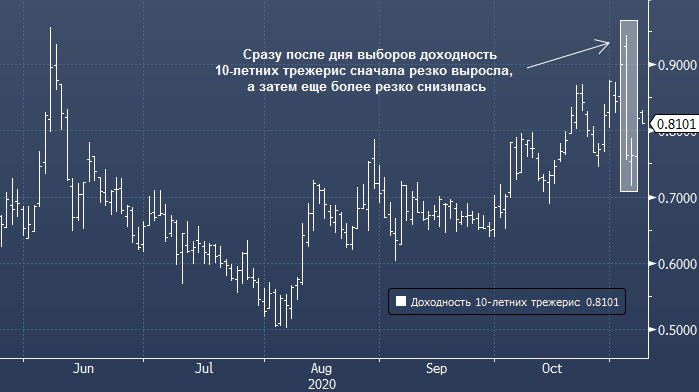 Goldman Sachs понизил прогноз по доходности 10-летних ...