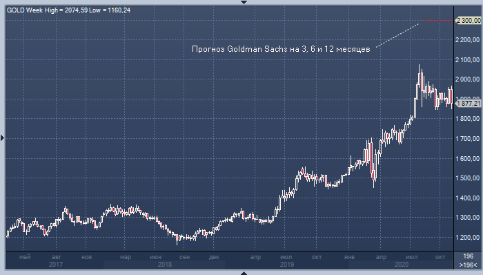 Goldman Sachs: цена золота может вырасти до $2300 за унцию ...