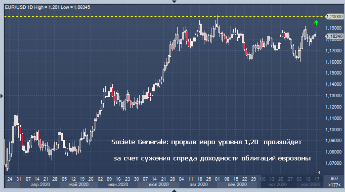 Societe Generale говорит о скором прорыве евро уровня 1,20 ...