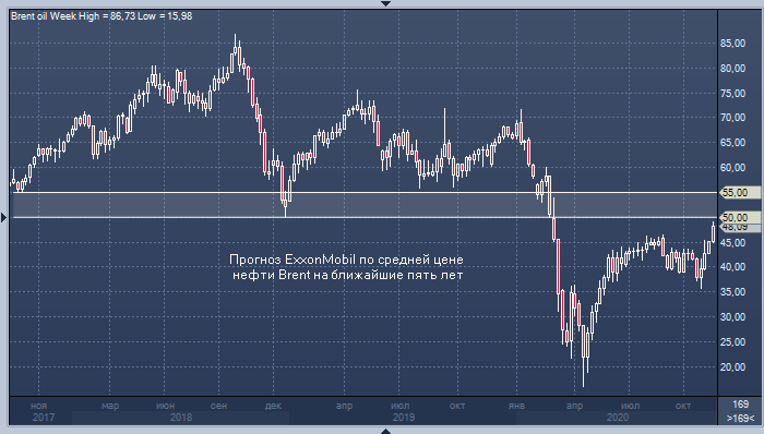 WSJ: Exxon готовится к десятилетию низких цен на нефть