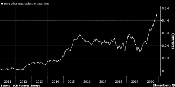 Нефть может резко подорожать из-за «шорт-сквиза»