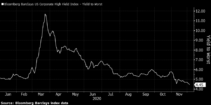 Доходность мусорных облигаций в США опустилась до ...