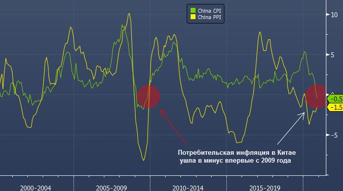 В Китай возвращается дефляция