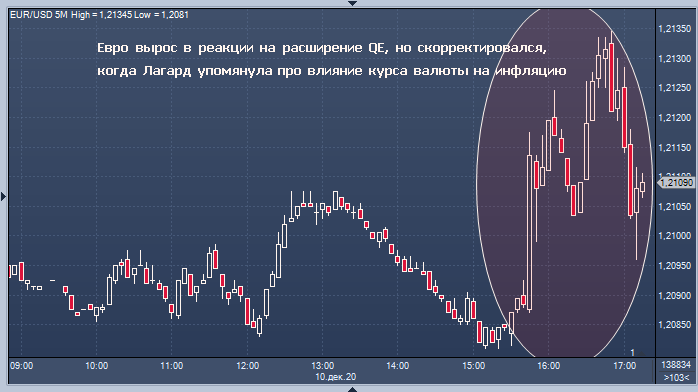 Евро вырос после расширения количественного ...