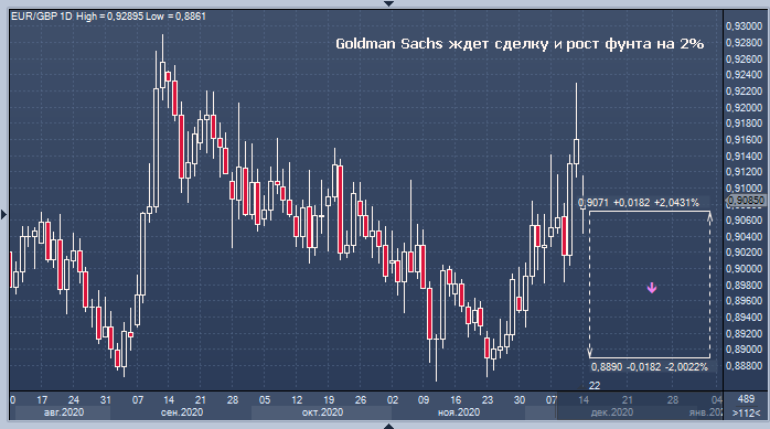 Goldman Sachs ждет сделку и рост фунта на 2%