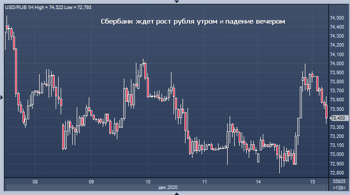Сбербанк боится за рубль: выросли геополитические ...