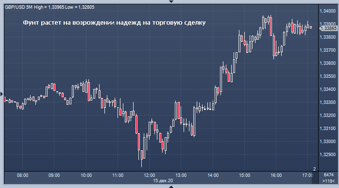 Фунт растет на надеждах на сделку и благодаря ...