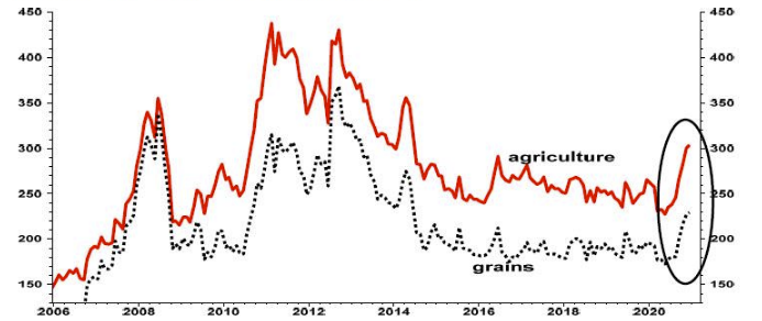 Societe Generale: пора беспокоиться о росте цен на еду