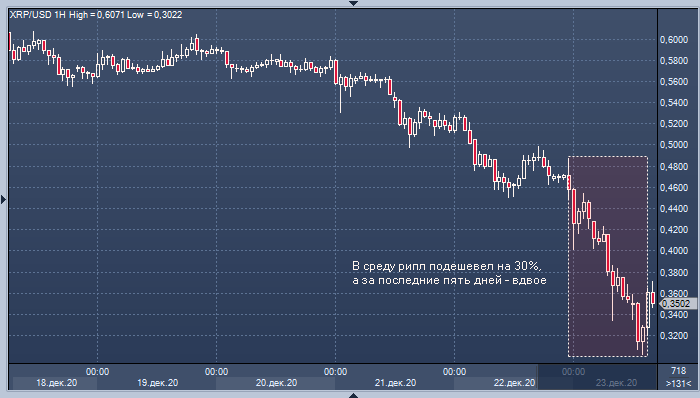 Рипл рухнул на 30% после судебного иска от властей США