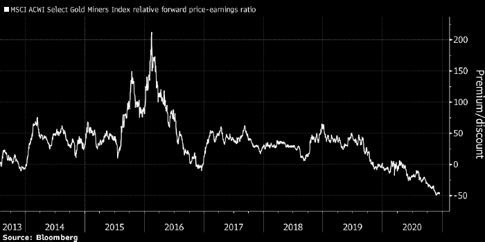 Credit Suisse: акции золотодобывающих компаний стоят ...