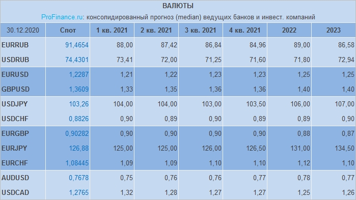 Прогноз на 2021 г. по рублю, доллару, евро и другим ...