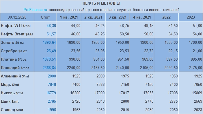 Прогноз на 2021 г. по нефти, золоту и другим металлам ...