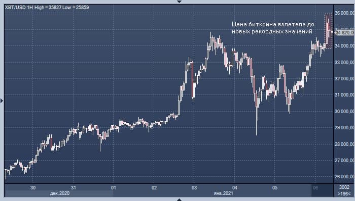 Биткоин снова на американских горках: курс BTC ...