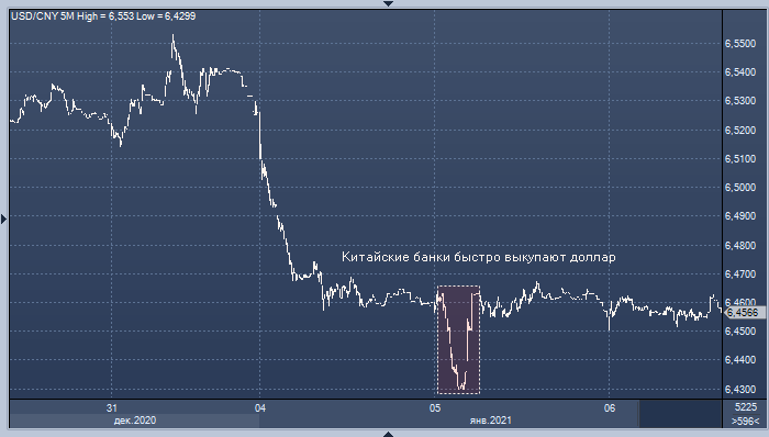Банк Китая начал интервенции против юаня?