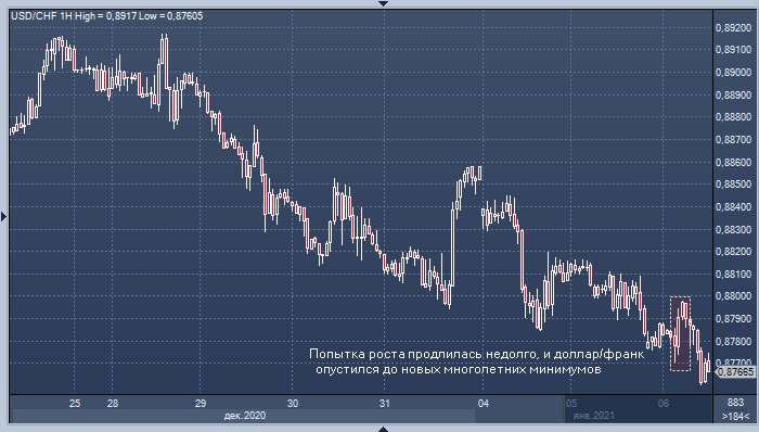 Швейцарский франк растет, снова толкая Центробанк ...