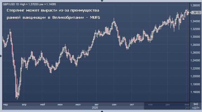 Стерлинг может вырасти из-за преимущества ранней ...