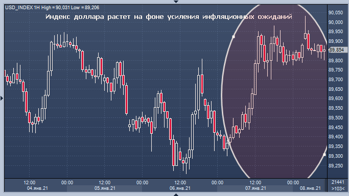 Продавцы доллара начинают нервничать