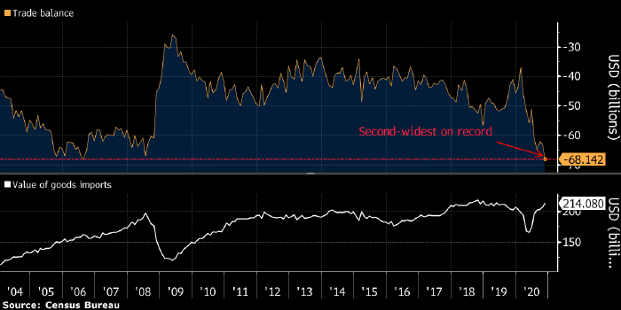 Дефицит торгового баланса США достиг второго ...