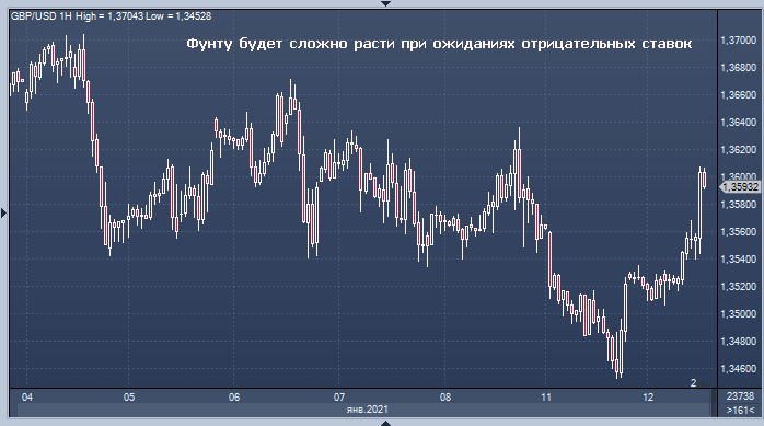 Фунту будет сложно расти при ожиданиях ...