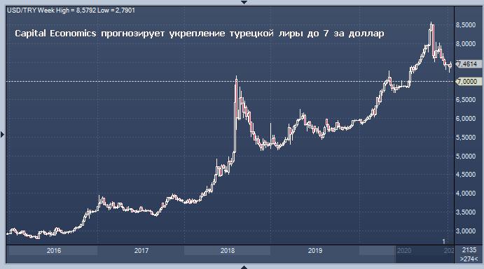 Capital Economics прогнозирует укрепление турецкой лиры