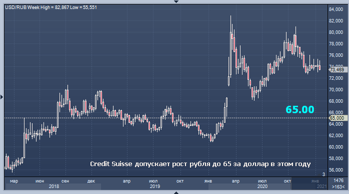 Credit Suisse допускает рост рубля до 65 за доллар в этом году