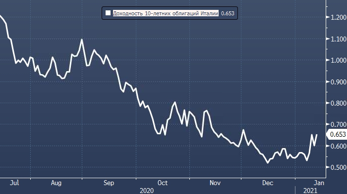 Citigroup рекомендует покупать итальянский долг при ...