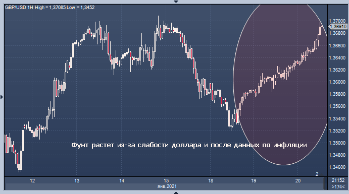 Фунт растет из-за слабости доллара и после данных по ...