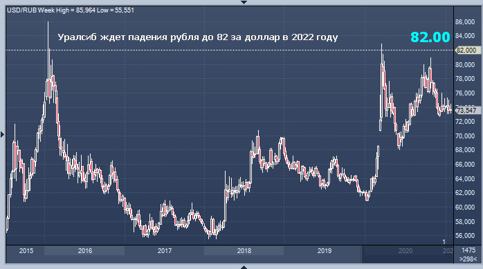 Уралсиб ждет падения рубля до 82 за доллар в 2022 году