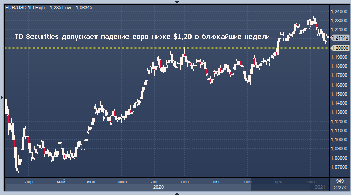 TD Securities допускает падение евро ниже $1,20