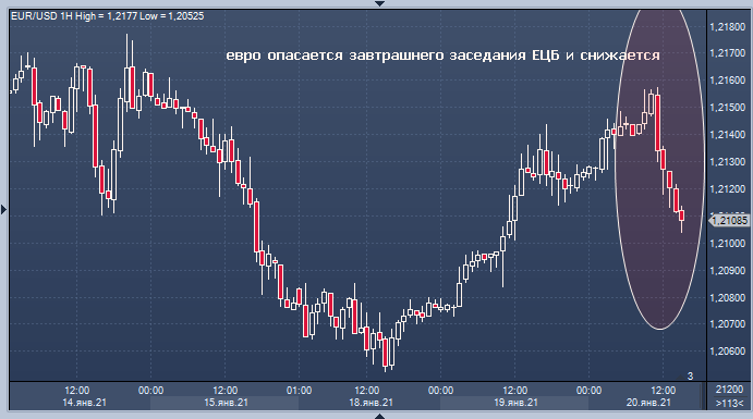 ЕЦБ завтра может опустить евро на фоне усиления ...