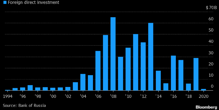 Прямые иностранные инвестиции в Россию рухнули до ...
