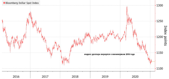 Доллар встретил Байдена падением. Медведи вернулись