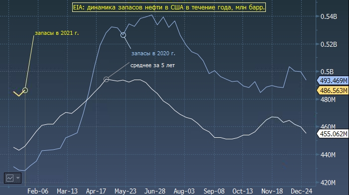 Запасы нефти в США неожиданно выросли на 4 млн баррелей