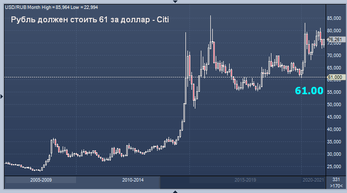 Рубль должен стоить 61 за доллар - Citi