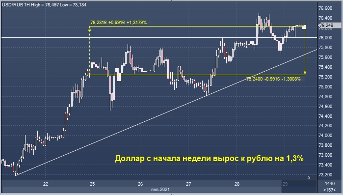 Мнение: у рубля сейчас слабые позиции