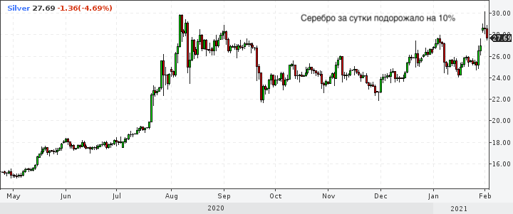 Розничные трейдеры организовали серебру ...