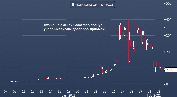 Автор атаки на Gamestop потерял $19 миллионов за два дня