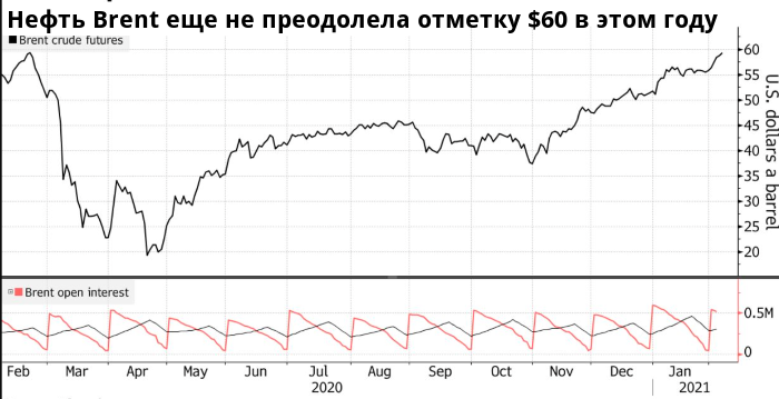 Цены на нефть застрянут на подходе к $60 — глава Gunvor Group