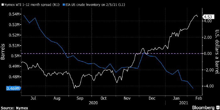 Нефтехранилища пустеют по всей Америке