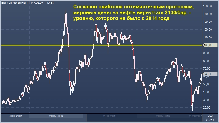 Нефть по $100 за баррель: эксперты прогнозируют новый ...