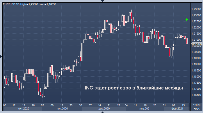 ING заявляет о недооцененности евро по отношению к ...