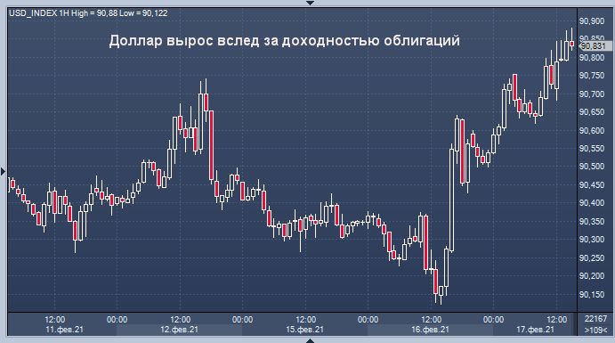 Какую поддержку рост доходности в США окажет доллару